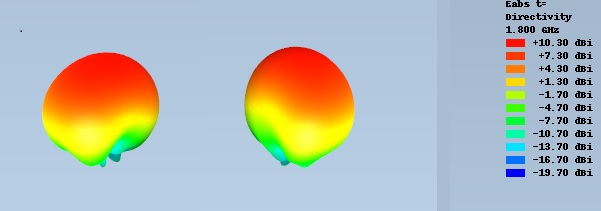 3D-Grafik zur Abstrahlung der FTS Turbo Boost Antenne bei 1800 MHz