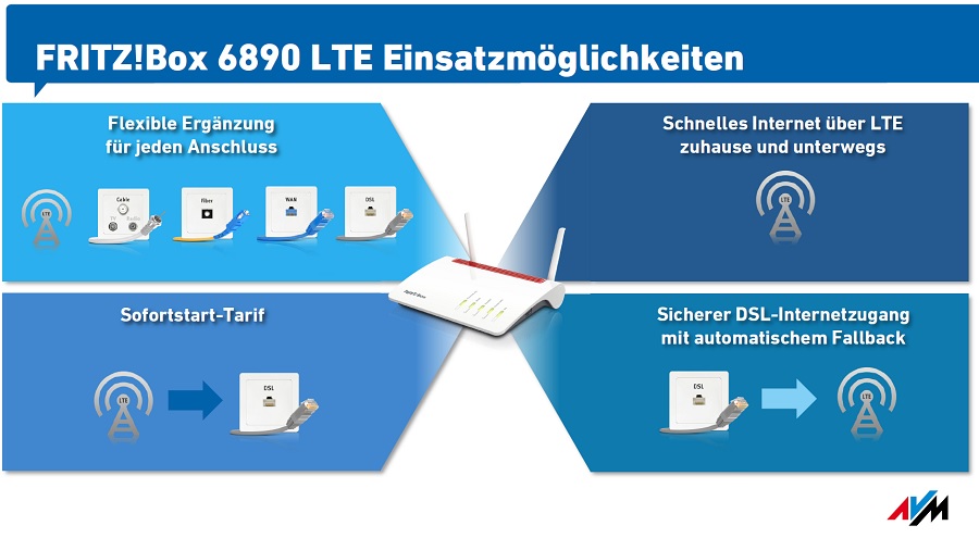 Anwendungsgebiete der Fritzbox 6890