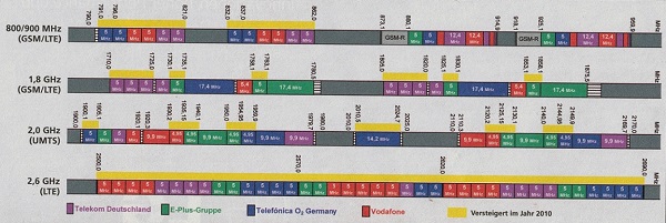 Schema für Carrier Aggregation