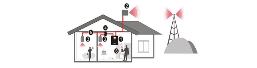 Hi23-6S Vodafone Repeater Aufbau mit zusätzlicher Antenne