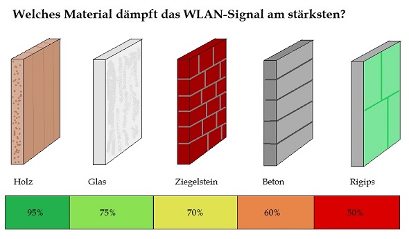 Hindernisse im Heimnetzwerk