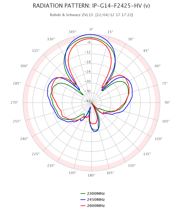 Ausbreitungsdiagramm Elevation der PANEL 14