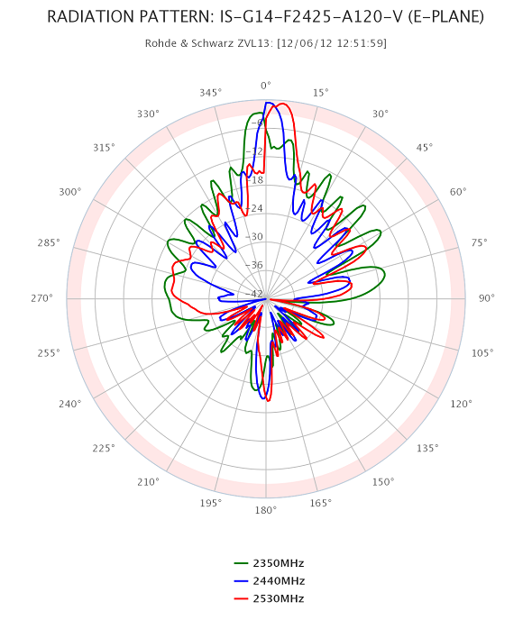 Elevation der SECTOR V120 14dBi/120° / 2.4-2.5GHz  Antenne 