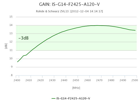 Gewinn der SSECTOR V120 14dBi/120° / 2.4-2.5GHz Antenne  