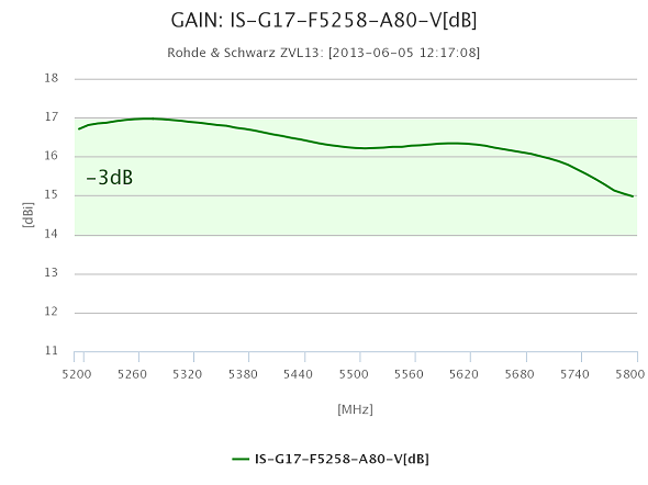 Gewinn der SECTOR V80 17dBi/80° / 5.2-5.8GHz  Antenne  