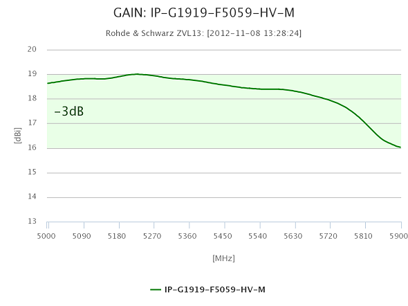 Gewinn der WiFi MIMO Antenne PANEL 19