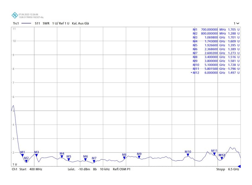 VSWR Stehwelle der FTS Loop Antenne 6 GHz