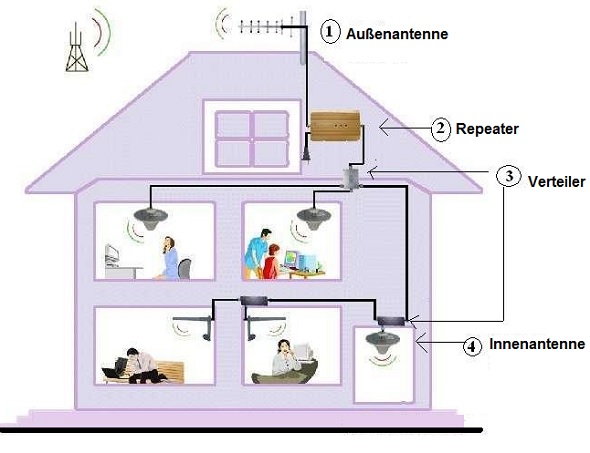 Grundinstallation des Repeaters mit mehreren Innenantennen