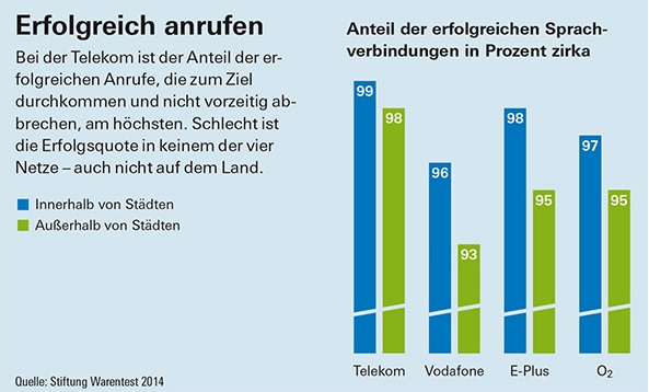 Test erfolgreiche Anrufe