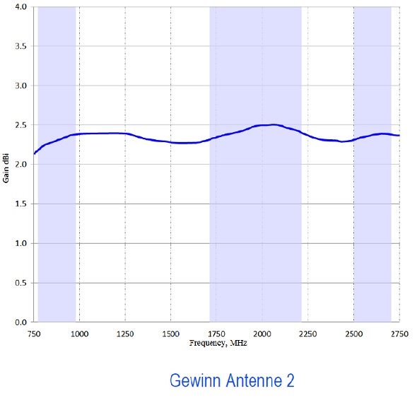 Antenne 2: Gewinn der MIMO LTE XPOL-A0001