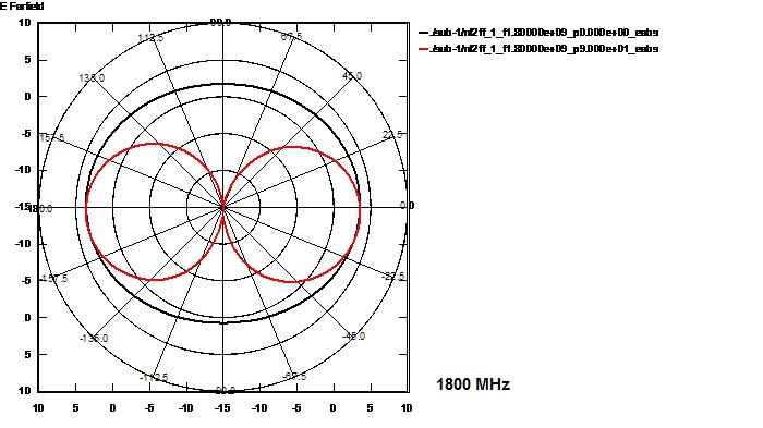 Kennlinie der FTS Hennig Fensterantenne bei 1800 MHz 