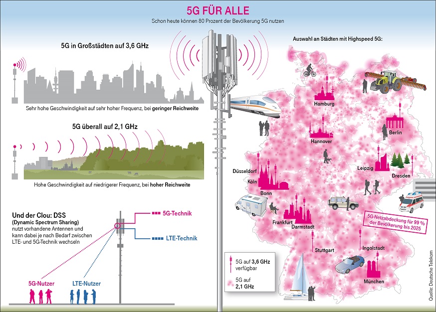 5G Abdeckung in Deutschland