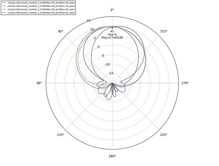 Öffnungswinkel und 2D-Grafik bei 1800 MHz