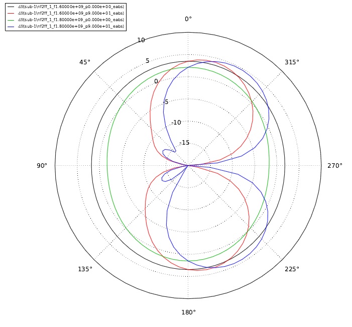 Öffnungswinkel und 2d Graphik bei 1800MHz 