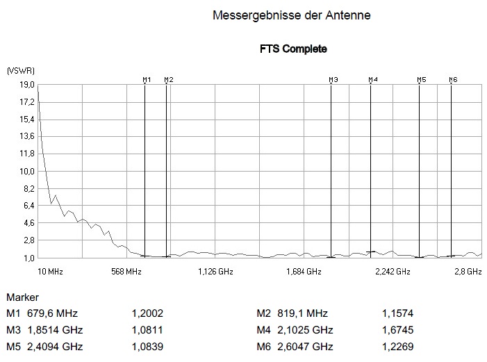 VSWR der FTS Complete Antenne am Messplatz Rhode+Schwarz