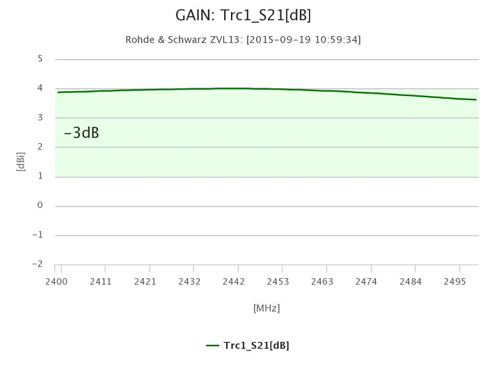 Leistungsdiagramm 4x4 Rundstrahlantenne im 2,4 GHz Band