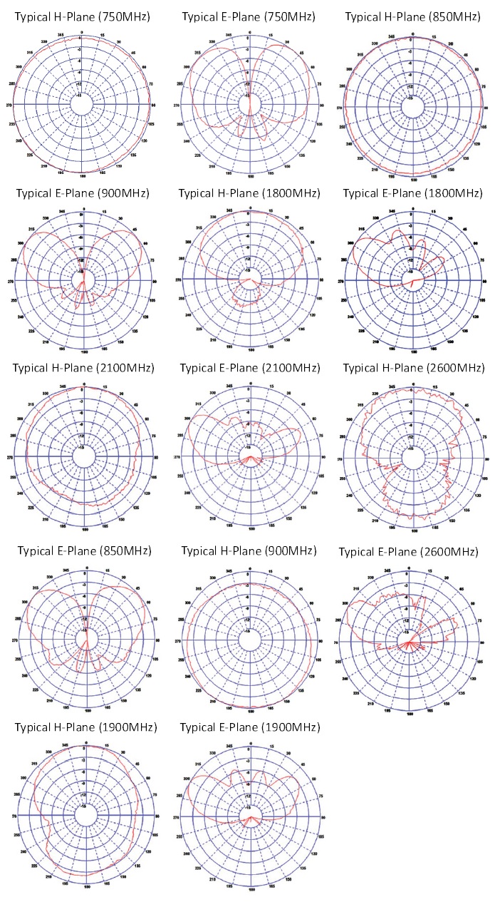 Ausbreitungsdiagramme des GPSB 2G/3G/4G Antennenelementes