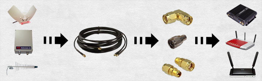 Infografik: Antenne + Kabel + Stecker