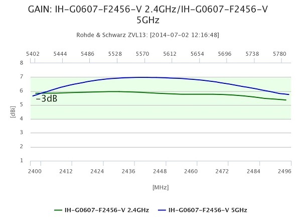 Leistungsdiagramm Dualband 6dBi WLAN Antenne