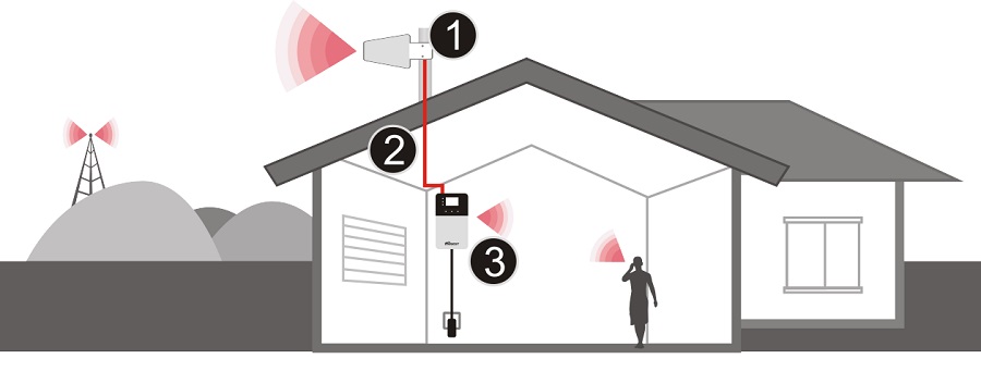 Hi13-5S Standardinstallation ohne abgesetzte Antenne