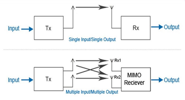 Gegenüberstellung MIMO und SISO Übertragung