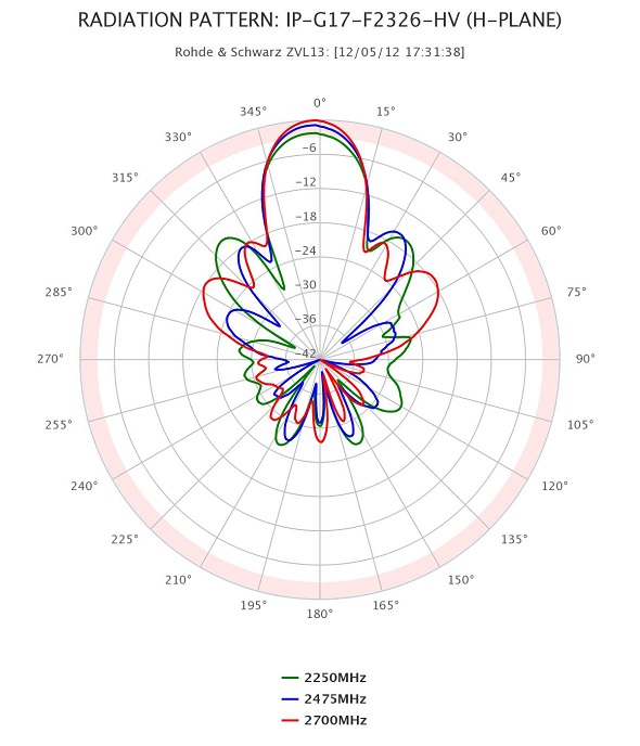 Azimuth der 