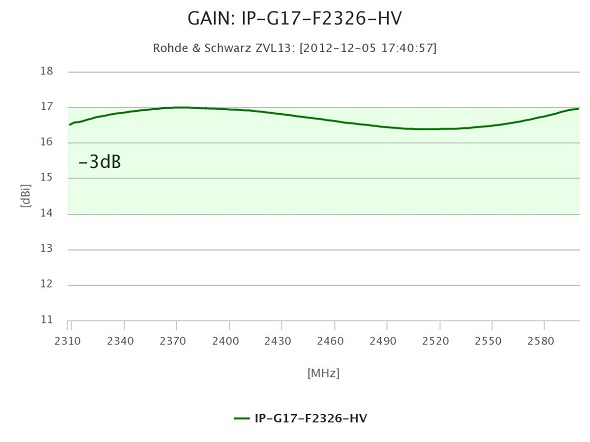 Gewinn der PANEL 17dBi