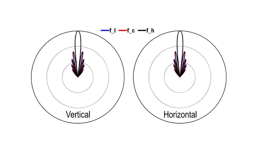 Richtdiagramm der Microwave Antenne