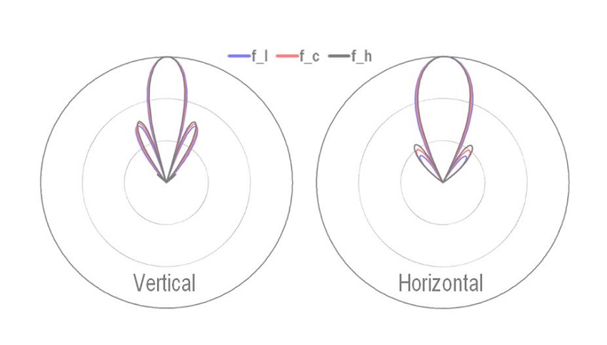 Richtdiagramm der Microwave Antenne