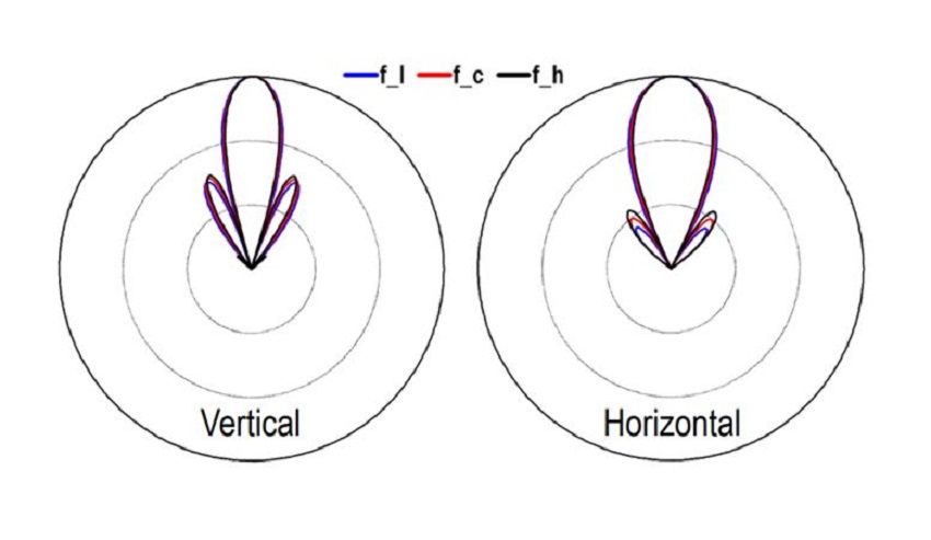 Richtdiagramm der Microwave Antenne