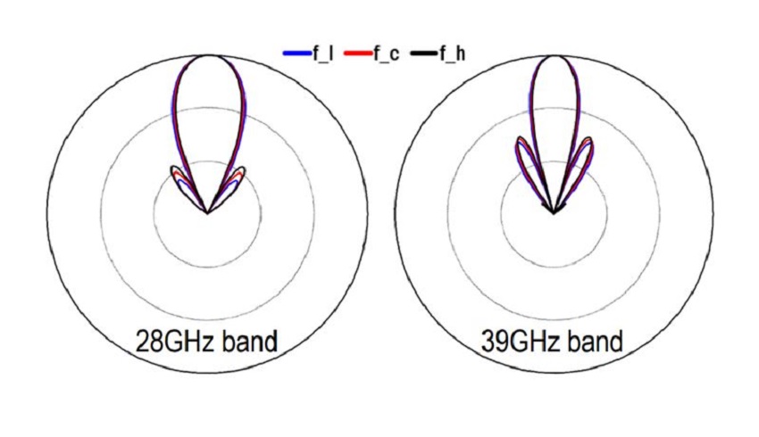 Richtdiagramm der Microwave Antenne