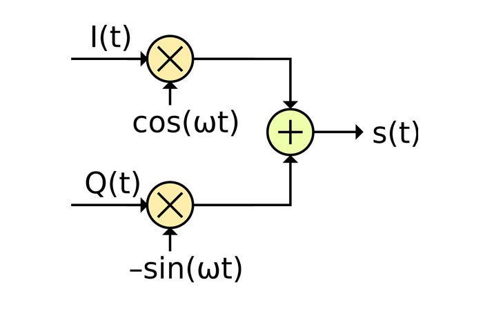 QAM Modulationsprinzip für Modulation