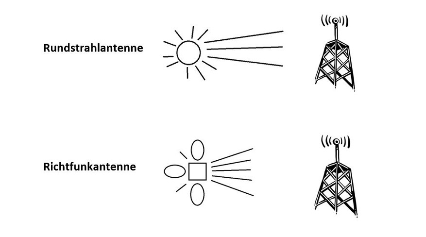 5G Rundstrahlantenne und 5G Richtantenne