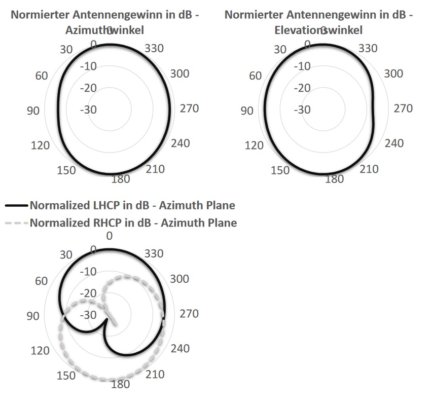 Ausbreitungsdiagramm RFID Antenne Thunder