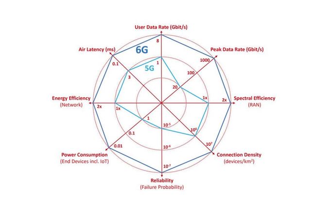 Verbesserungen von 5G zu 6G