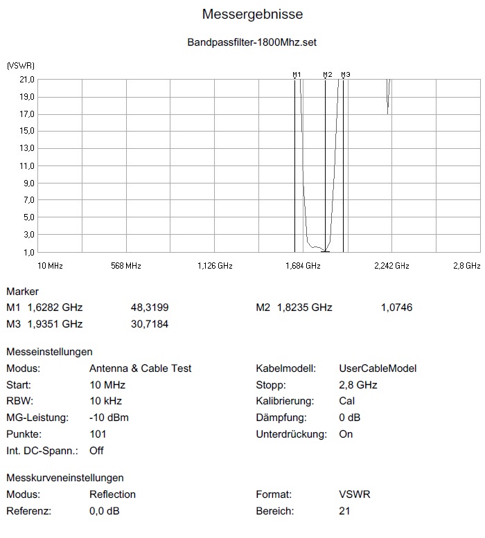 Stehwelle VSWR des Bandpass 