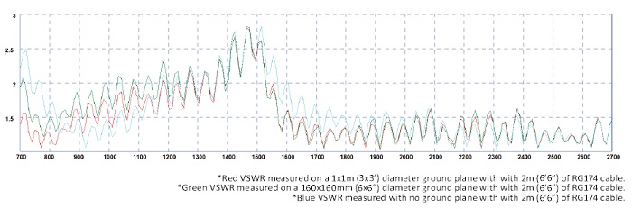 VSWR der LPBEM-7-27-2SP Antenne