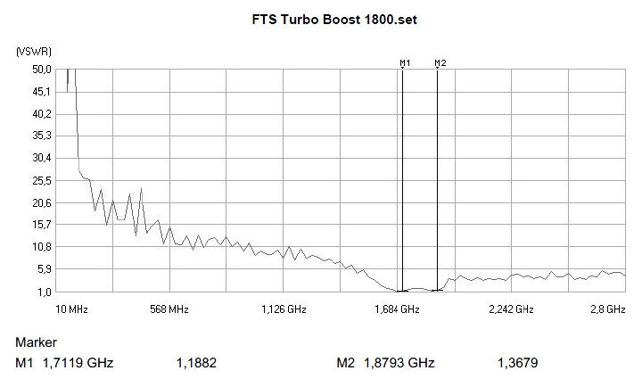 VSWR Turbo Boost 1800 am Messplatz Rhode+Schwarz